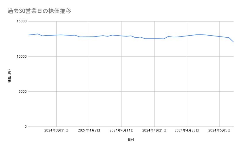 ソニーグループの株価推移（過去30営業日）