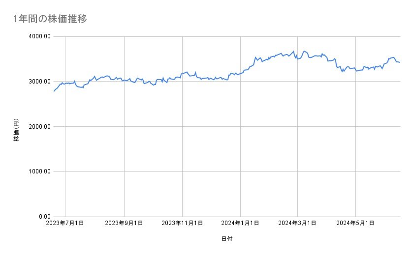 イオンの株価推移(1年間)