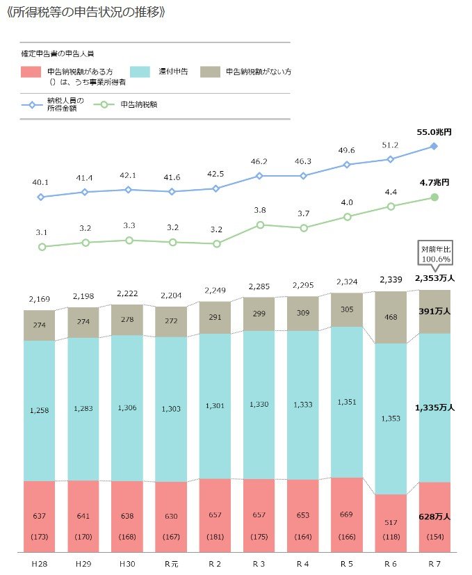 所得税等の申告状況の推移