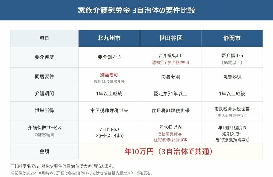 家族介護慰労金 3自治体の要件比較