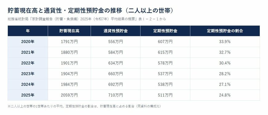 貯蓄現在高と通貨性・定期性預貯金の推移（二人以上の世帯）