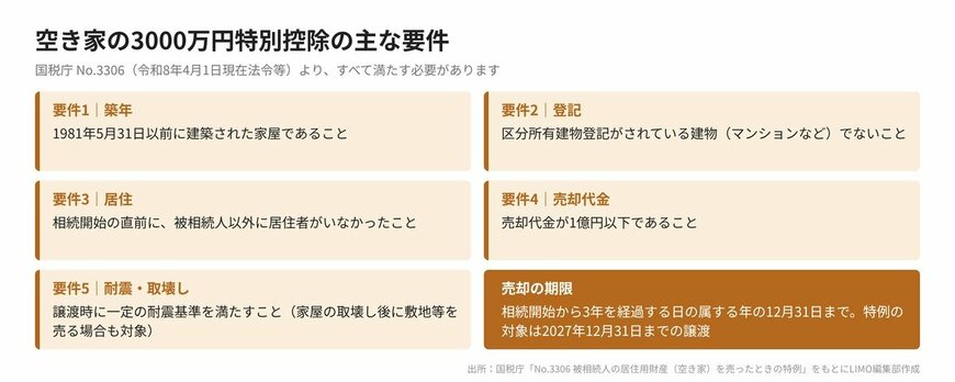 空き家の3000万円特別控除の主な要件