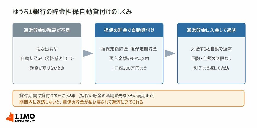 ゆうちょ銀行の総合口座で、通常貯金の残高が不足したときに担保定額貯金・担保定期貯金を担保として自動で貸付けが行われ、通常貯金に預け入れると自動で返済される流れを示した図