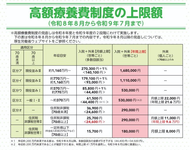 高額療養費制度の上限額（令和8年8月から令和9年7月まで）