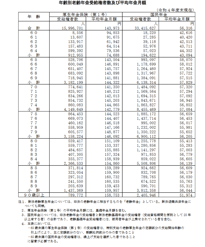 厚生年金と国民年金の一覧表