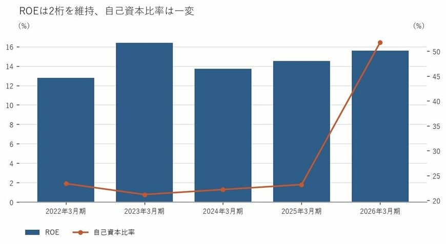 出所：ソニーグループ株式会社 有価証券報告書をもとに筆者作成
