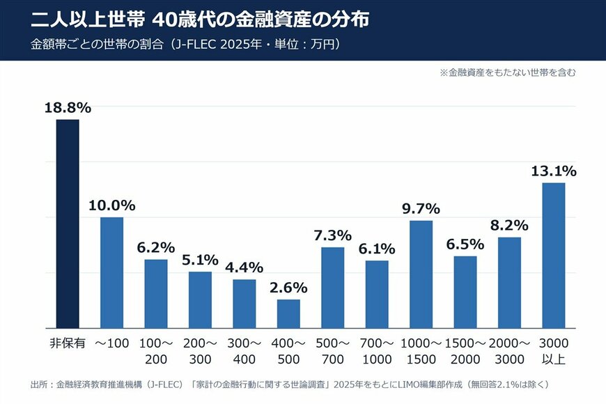 二人以上世帯・40歳代の金融資産の分布（金額帯ごとの世帯の割合）