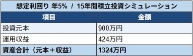 利回り5%で運用した場合