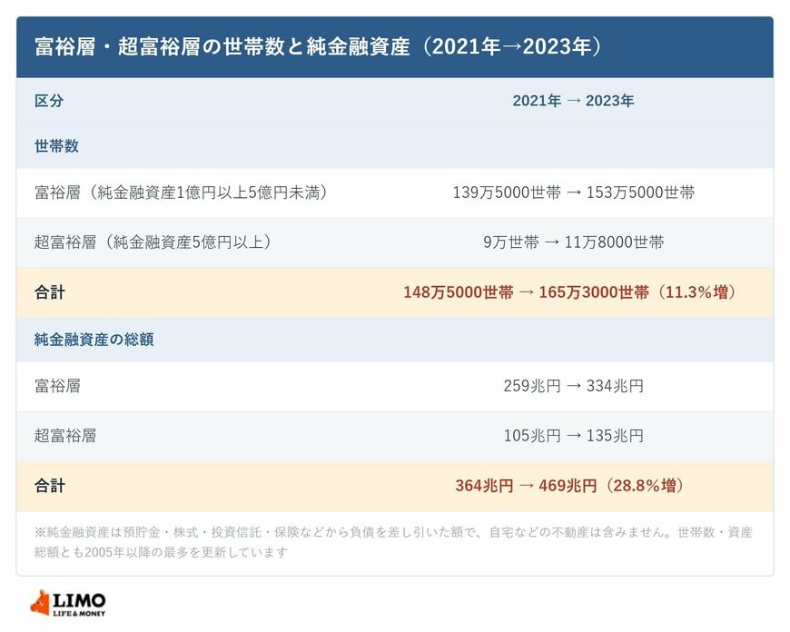 富裕層・超富裕層の世帯数と純金融資産（2021年→2023年）