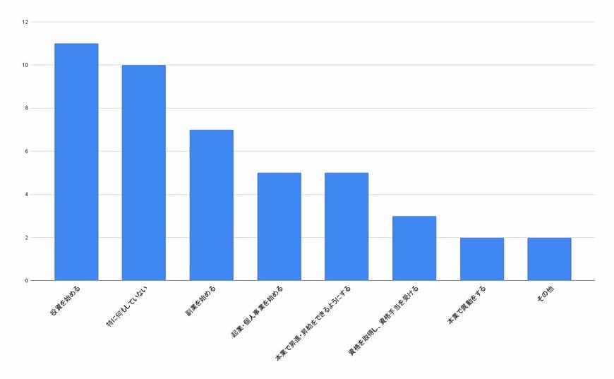 独自アンケート結果のグラフ