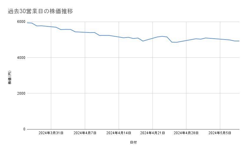 中外製薬の株価推移（過去30営業日）