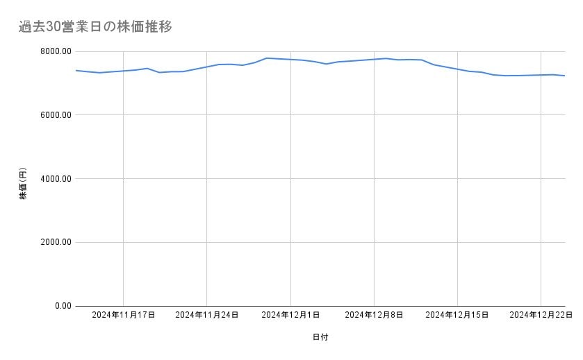NIPPON EXPRESSホールディングスの株価推移(過去30営業日)