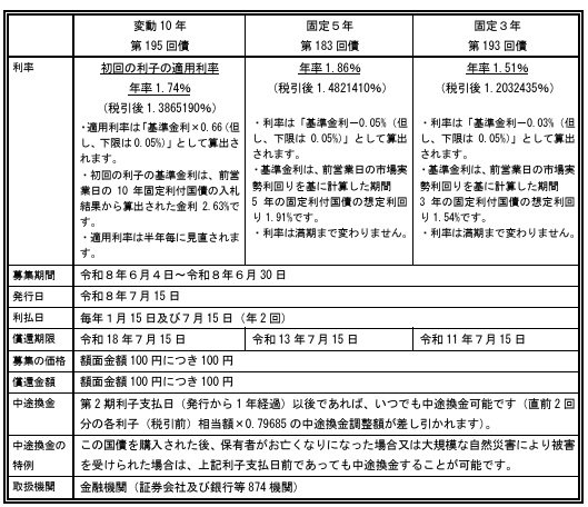 【6月募集分個人向け国債の発行条件】
