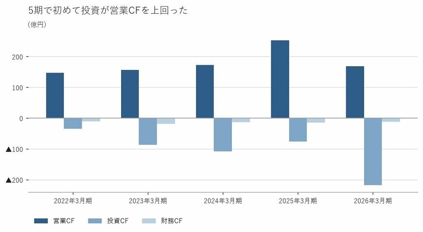 出所：株式会社ＭＡＲＵＷＡ 有価証券報告書をもとに筆者作成