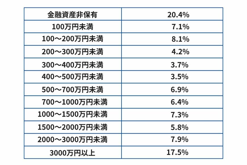 金融資産非保有
