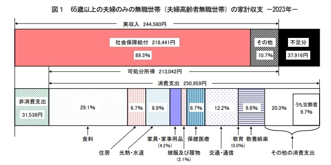画像:65歳以上の夫婦のみの無職世帯は赤字に