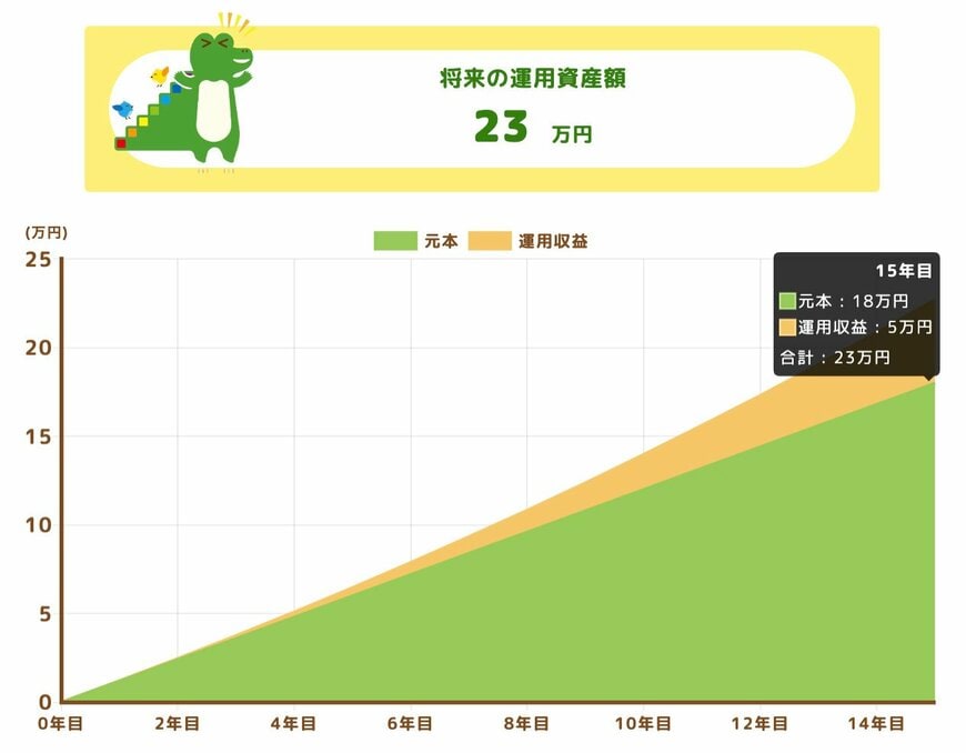 積立額1000円の場合