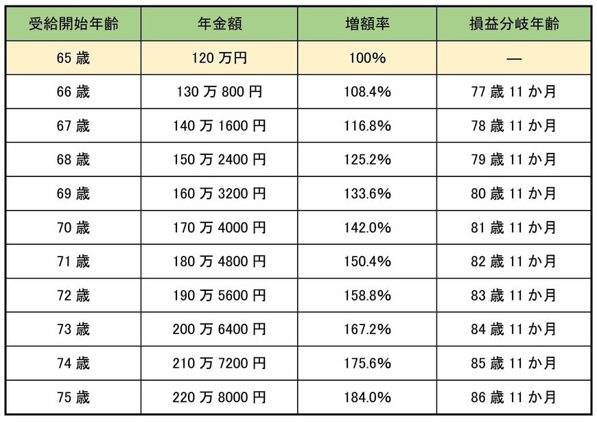 65歳で老齢年金を120万円受給できるケース