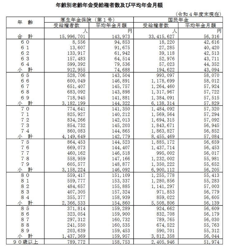 老齢年金 年齢別の平均年金月額