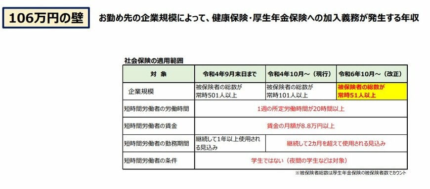 106万円の壁：社会保険の適用範囲の変遷
