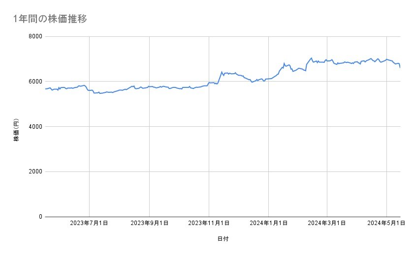 日本マクドナルドホールディングスの株価推移（1年間）