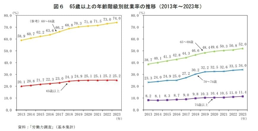 70歳以降も働き続ける人の割合は？