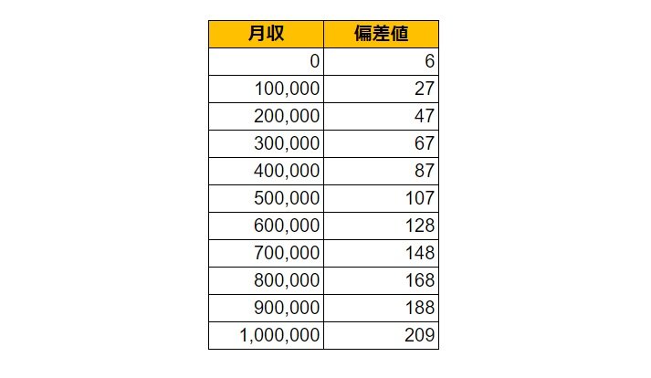 沖縄県浦添市の月給偏差値表