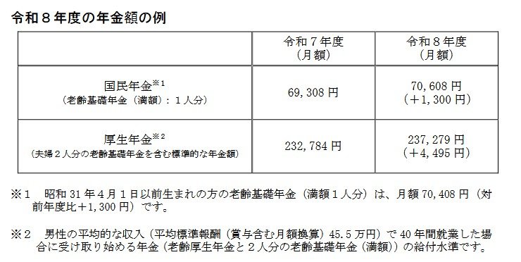 2026年度(令和8年度)の年金額の例