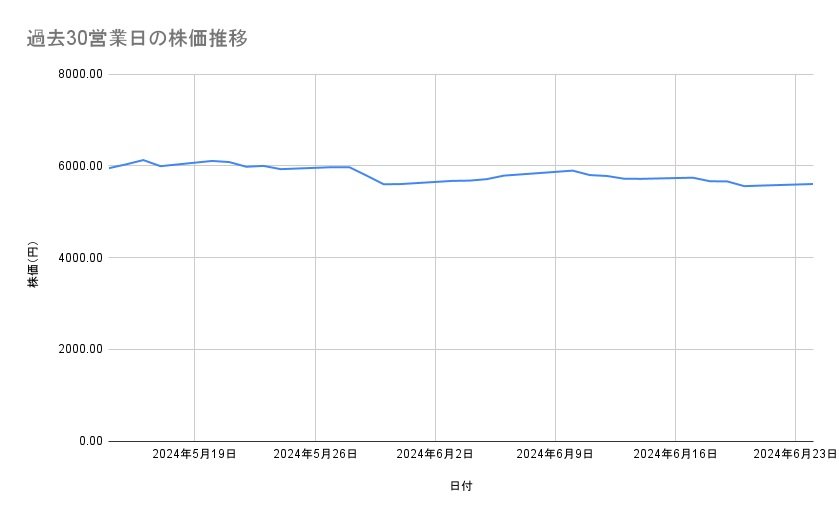 味の素の株価推移(過去30営業日)