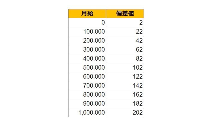 福井県越前市の月給偏差値表