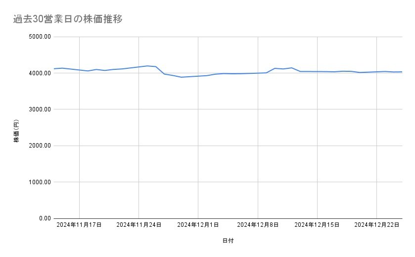 <strong>ファナックの株価推移(過去30営業日)</strong><br type="_moz">