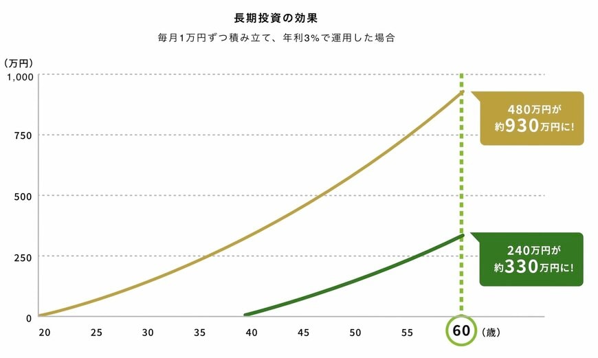 長期投資の効果