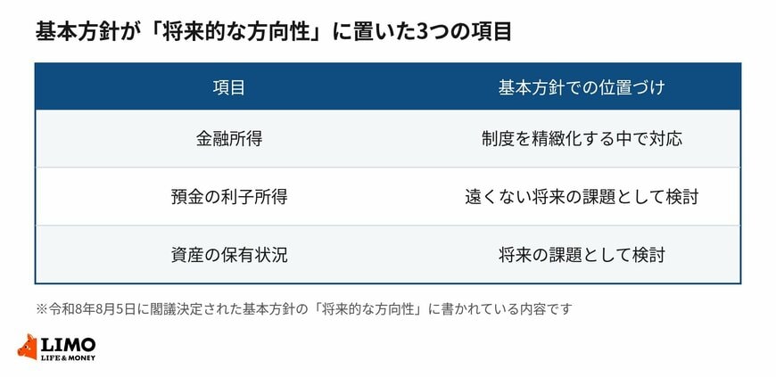 基本方針が「将来的な方向性」に置いた3つの項目
