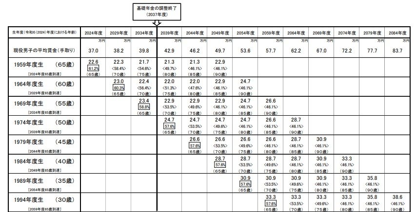 経済が成長を続けながら移行した場合の結果