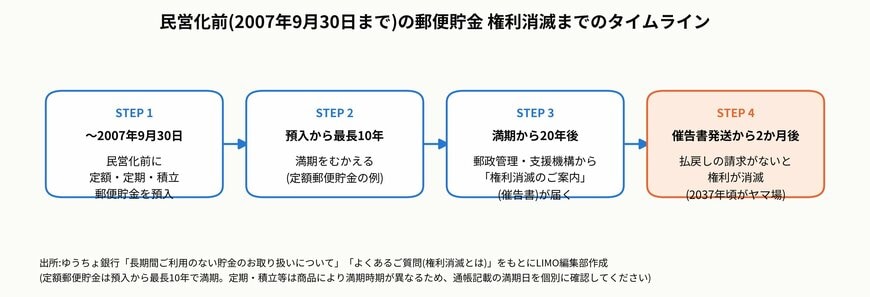 民営化前(2007年9月30日まで)の郵便貯金 権利消滅までのタイムライン