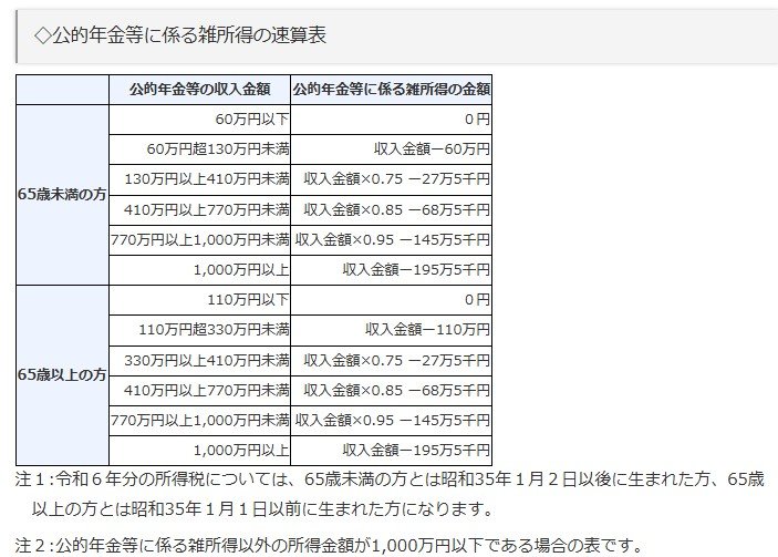 公的年金等に係る雑所得の速算表