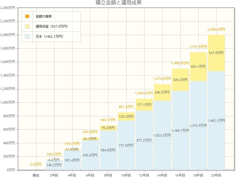 【新NISA】積立投資のシミュレーション結果