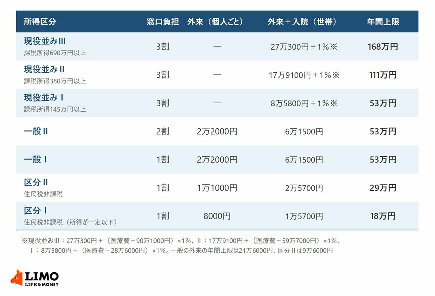 70歳以上の所得区分ごとの窓口負担割合、外来の上限、世帯の月の上限、年間上限を示した表
