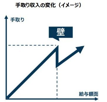 手取り収入の変化(イメージ)
