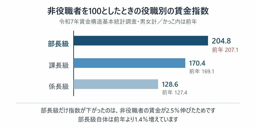 非役職者の賃金が伸びた分、部長級との差の割合は前年より縮まりました