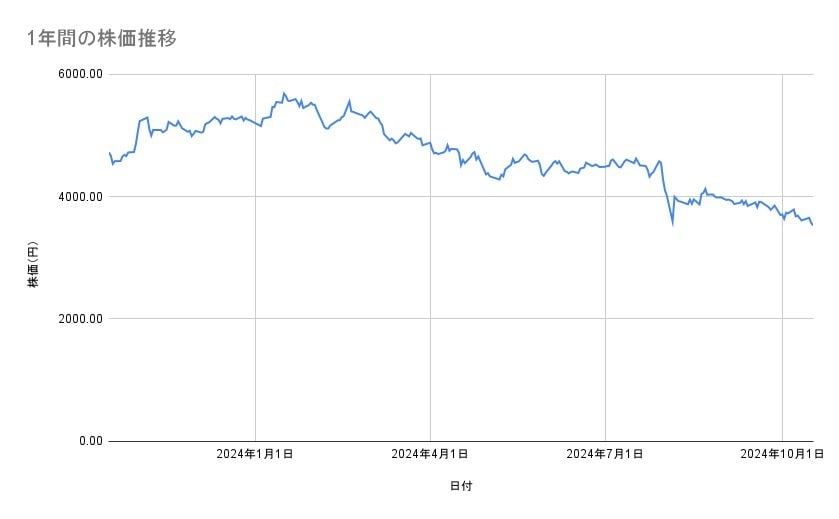 オリエンタルランドの株価推移(1年間)