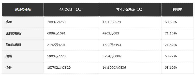 前提条件：厚生労働省の第212回社会保障審議会医療保険部会 資料3（令和8年6月18日）の令和8年4月分実績による。利用率はマイナ保険証の利用人数÷レセプト件数。人数は資料の表記のとおり（合計の列は、マイナ保険証と資格確認書などの合計）