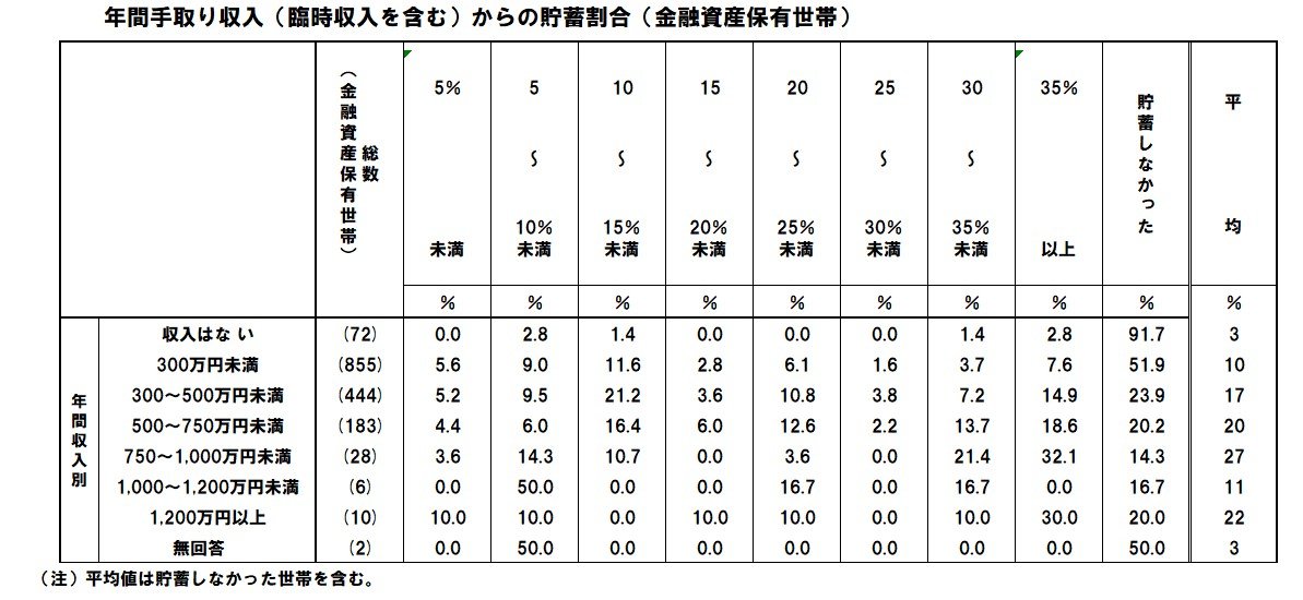 手取り収入からの貯蓄割合