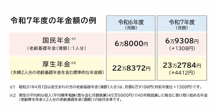 2025年度の年金額の例