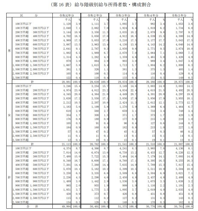 給与階級別給与所得者数・構成割合