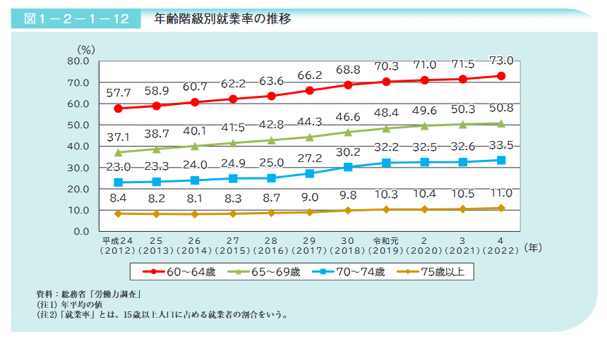 出所：内閣府「令和5年版高齢社会白書（全体版）」