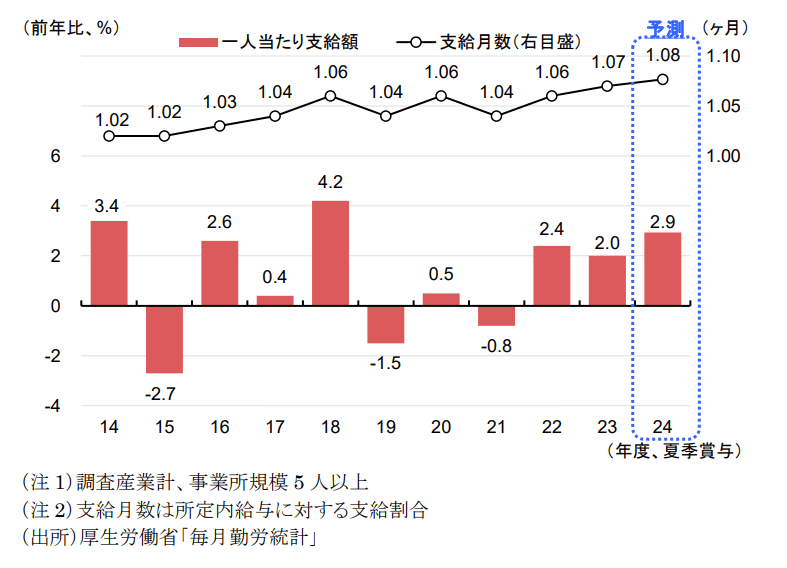 出所：三菱UFJリサーチ&コンサルティング「2024年夏のボーナス見通し」
