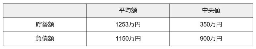 出所：金融広報中央委員会「家計の金融行動に関する世論調査［二人以上世帯調査］（令和４年）」