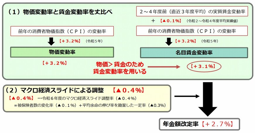 出所：厚生労働省「令和６年度の年金額改定についてお知らせします」