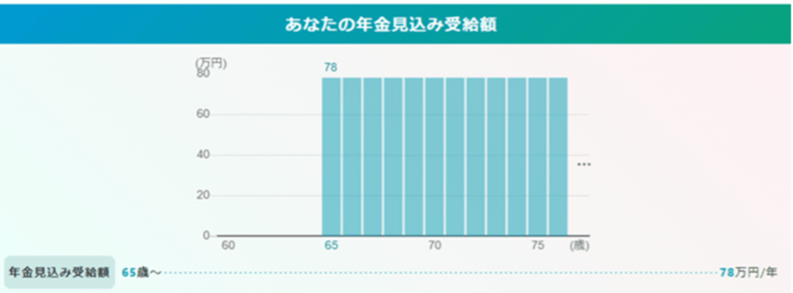 出所：厚生労働省「公的年金シミュレーター」